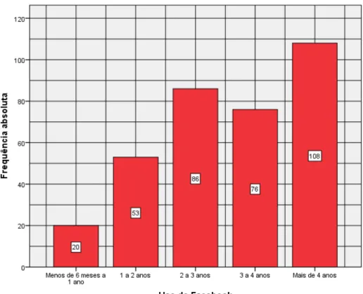 Gráfico 6  –  Distribuição da Utilização do Facebook. 