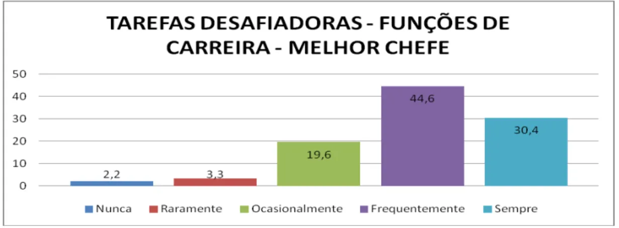 Gráfico 5 - Funções de Mentoria - Melhor chefe  –  Tarefas Desafiadoras 