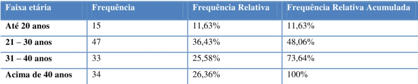 Tabela 1 – Faixa etária dos respondentes 