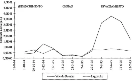 Figura 3- Variação  da acti vidade da APA 11as  albufeiras estudadas. 