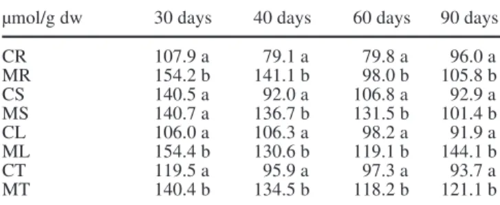 Table 1 Phosphate content (µmol/g dw) of roots, leaves stems and total plant of nonmycorrhizal (CR, CL, CS, CT) and mycorrhizal (MR, ML, MS, MT) plants after 30, 40, 60 and 90 days of  mycor-rhizal synthesis