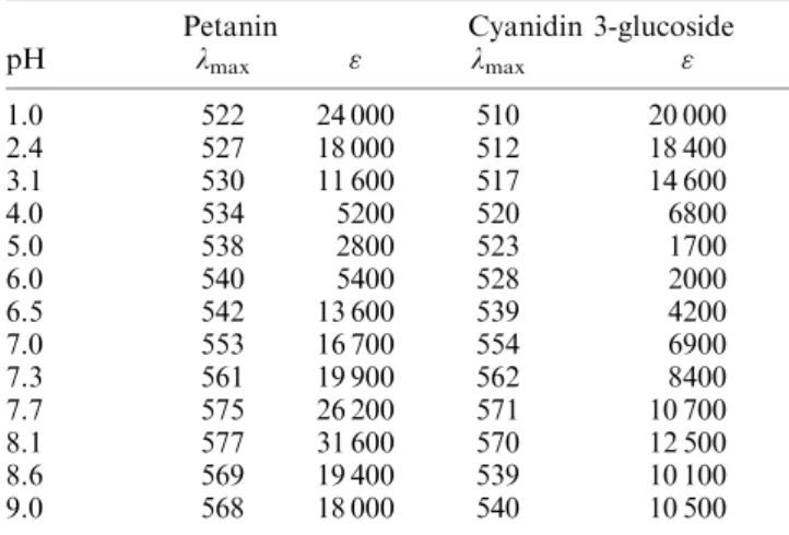 Table 2. Visible absorption maxima ( max , nm) and molar absorptivity (", m ÿ 1 cm ÿ 1 ) for 1.03  10 ÿ 4 m petanin and 2.06  10 ÿ 4 m cyanidin 3-glucoside chloride salts 1 h after dissolution in buered solutions (pH 1±9) at room temperature