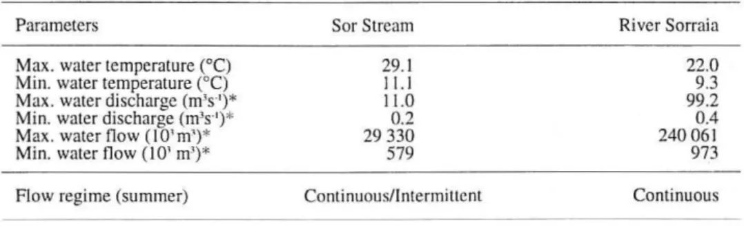 Table  1.  Characteristics of the Sor Stream and of the River Sorraia (* lnstituto da Agua, unpublis- unpublis-hed data) 