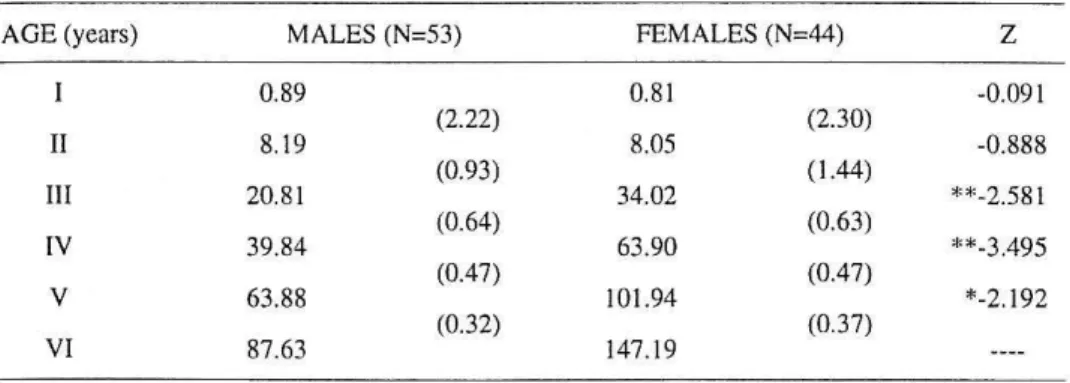 Table 5. Mean weights-at-age (g) and instantaneous growth rates (in parentheses) of males and  females Iberian chub (*, p&lt;0.05;**, p&lt;O.OOJ;  ---- , no test due to insufficient numbers) 