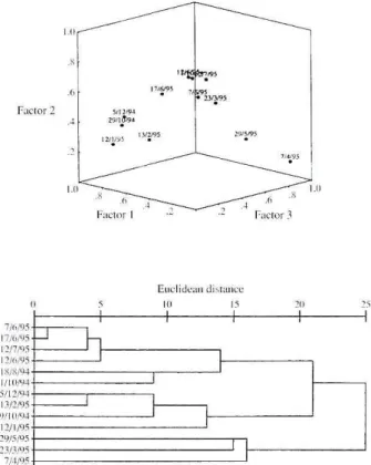 Fig. 5.  Pnncipal componen ts analysis and cluster analysis  of data  from Ross1m  Reservoir