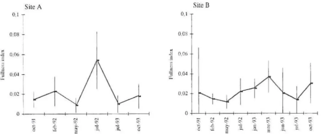 Fig. 2.  S c a son~ 1  v:lrimion  in  lhe  mcall  fullllcss  index  and  rcspect ive  standard  dt::vi:l lio lls in Ibc ri ,:m  barbei  B