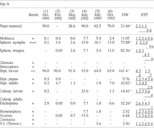 Table  2.  Bcnlhos ava ilability  (+  rare,  ++  abllndalll,  +++  vc