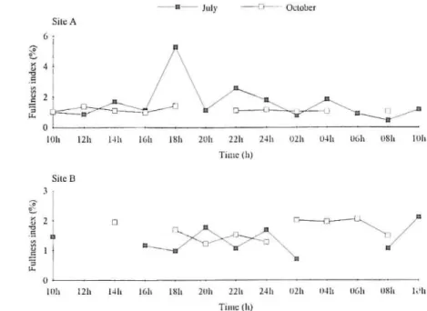 Fig. 3. Diel  v<lriation  Df  fu ll ncss  index  in  Ibcrian ba rhcl  B.  bocagei  <H  sitcs A aml B