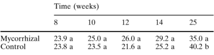 Table 1 Mean leaf area (cm 2 ) of mycorrhizal and control plants at 8, 10, 12 and 14 weeks after mycorrhizal induction and 20, 25 and 30 weeks after acclimatization (35, 40 and 45 weeks after 