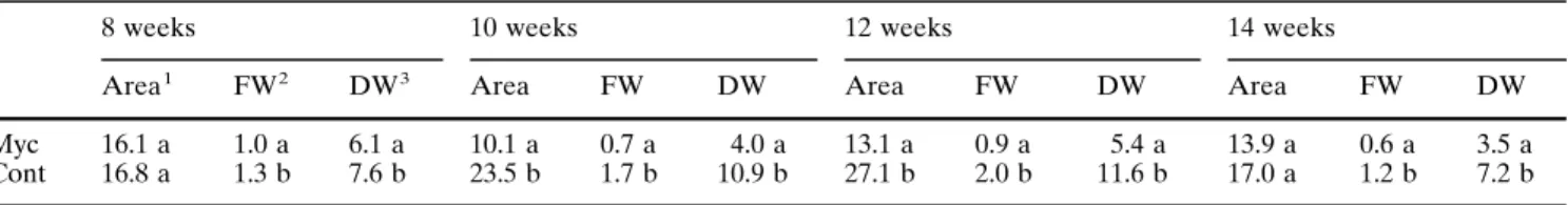 Table 7 Respiratory rates of mycorrhizal (Myc) and control (Cont) plants. Mean values in columns within a sampling followed by different letters are significantly different at P~0.05