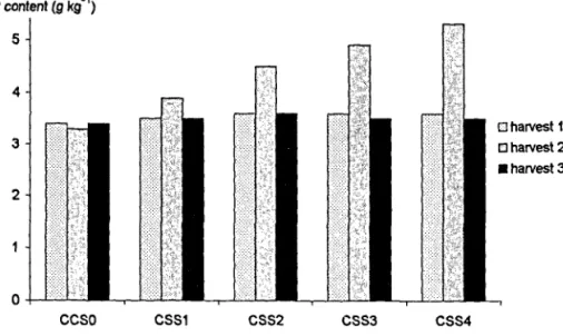 FIGURE 5. Effect of composted sewage sludge (CSS) rates on the P content of ryegrass.