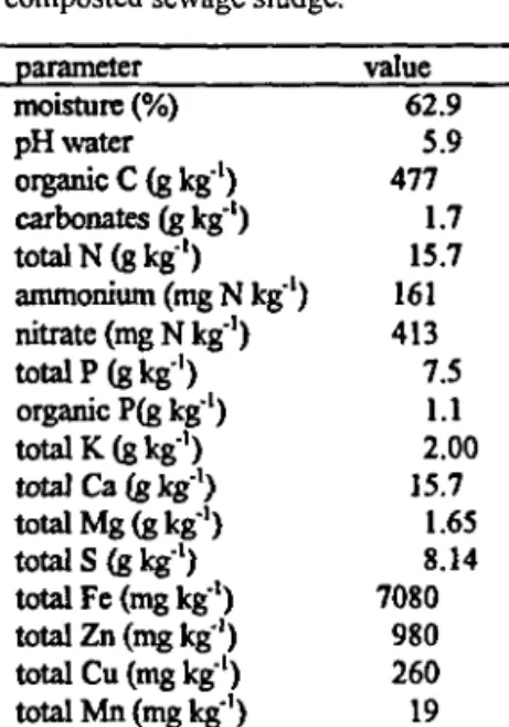 TABLE 1. Selected properties of the composted sewage sludge.