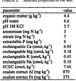 TABLE 2. Selected properties of the soil. parameter organic matter (g kg 1 ) pH water pH IM KC1 ammonium (mg N kg' 1 ) nitrate (mg N kg 1 ) extractable P (mg kg') exchangeable Ca (cmoU kg' 1 ) exchangeable Mg (cmoL, kg" 1 ) exchangeable K (cmoU kg' 1 )