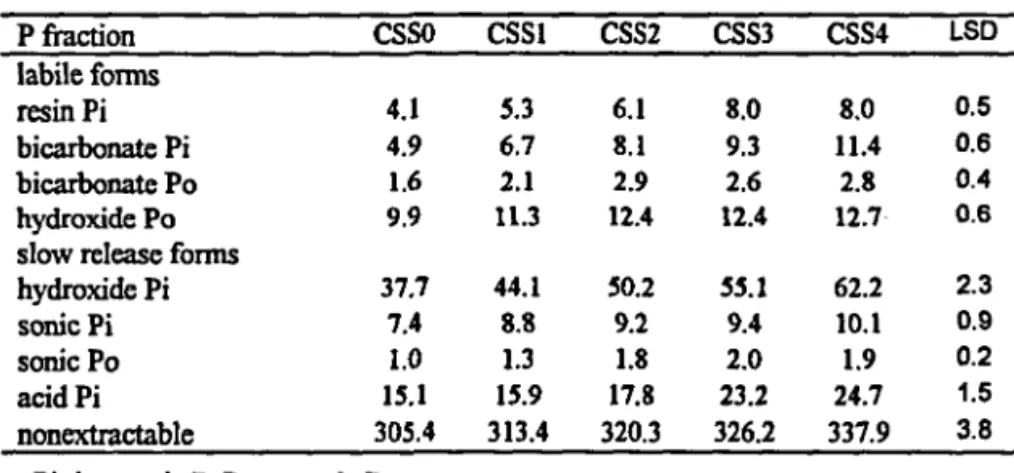 TABLE 3. Effect of composted sewage sludge (CSS) rates on the soil P extracted by Egnér-Riehm method.