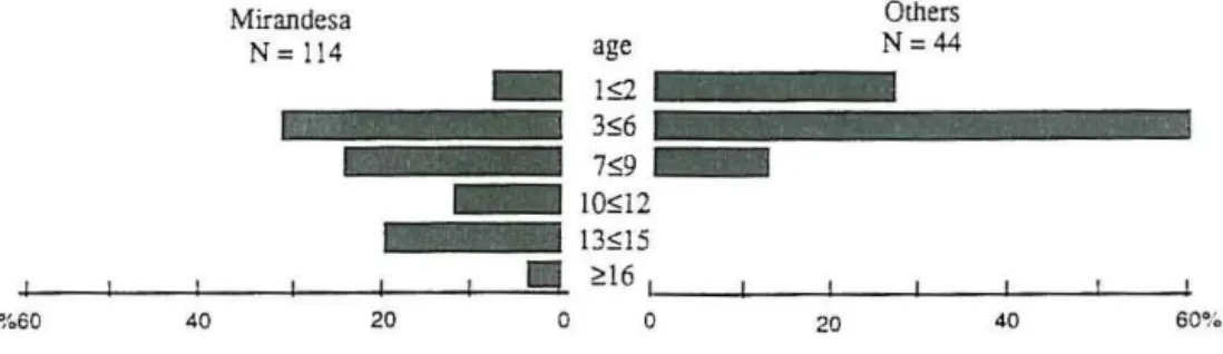 Figure  4.  Comparasion of the structure  by  ages of cows existing in  the  community of  Pa ~6