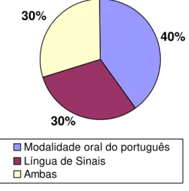 Figura 1- Modalidade de língua que tem auxiliado o surdo na produção escrita.