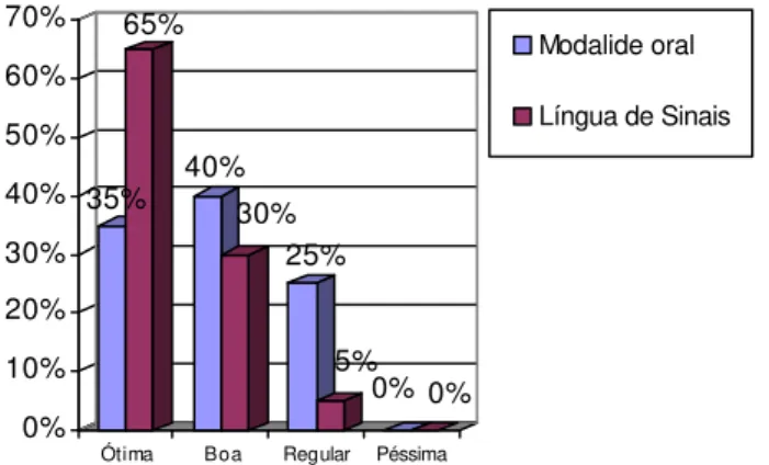 Figura 2- Proficiência nas diferentes modalidades da linguagem.