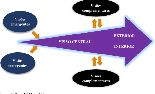 Figura 3 - As três categorias de visão. 