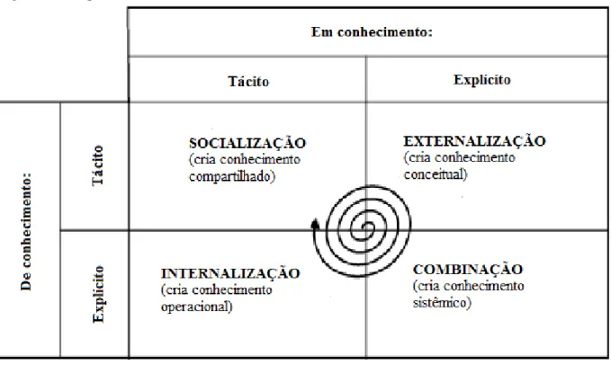 Figura 5 - A espiral do conhecimento. 