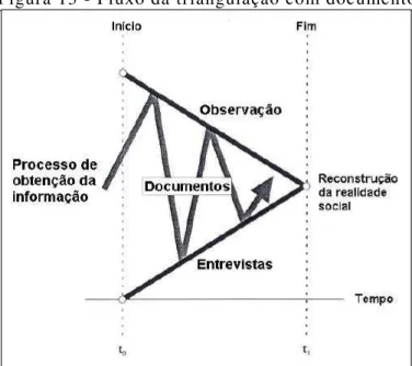 Figura 13 - Fluxo da triangulação com documentos 