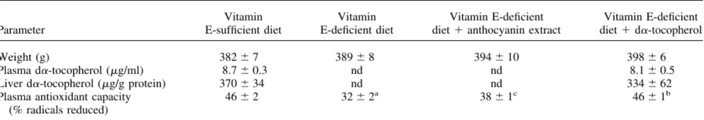 Table 1. Effect of Vitamin E Deficiency and then 2 Weeks Repletion with the Anthocyanin Extract or Vitamin E on Rat Weight, Plasma, and Liver d␣-Tocopherol Concentrations and Plasma Antioxidant Capacity