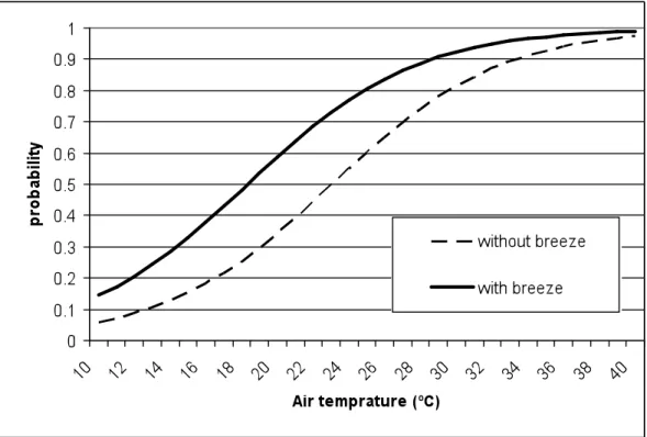 Figure 3: Probability of occurrence of high  O 3  with increasing air temperature 