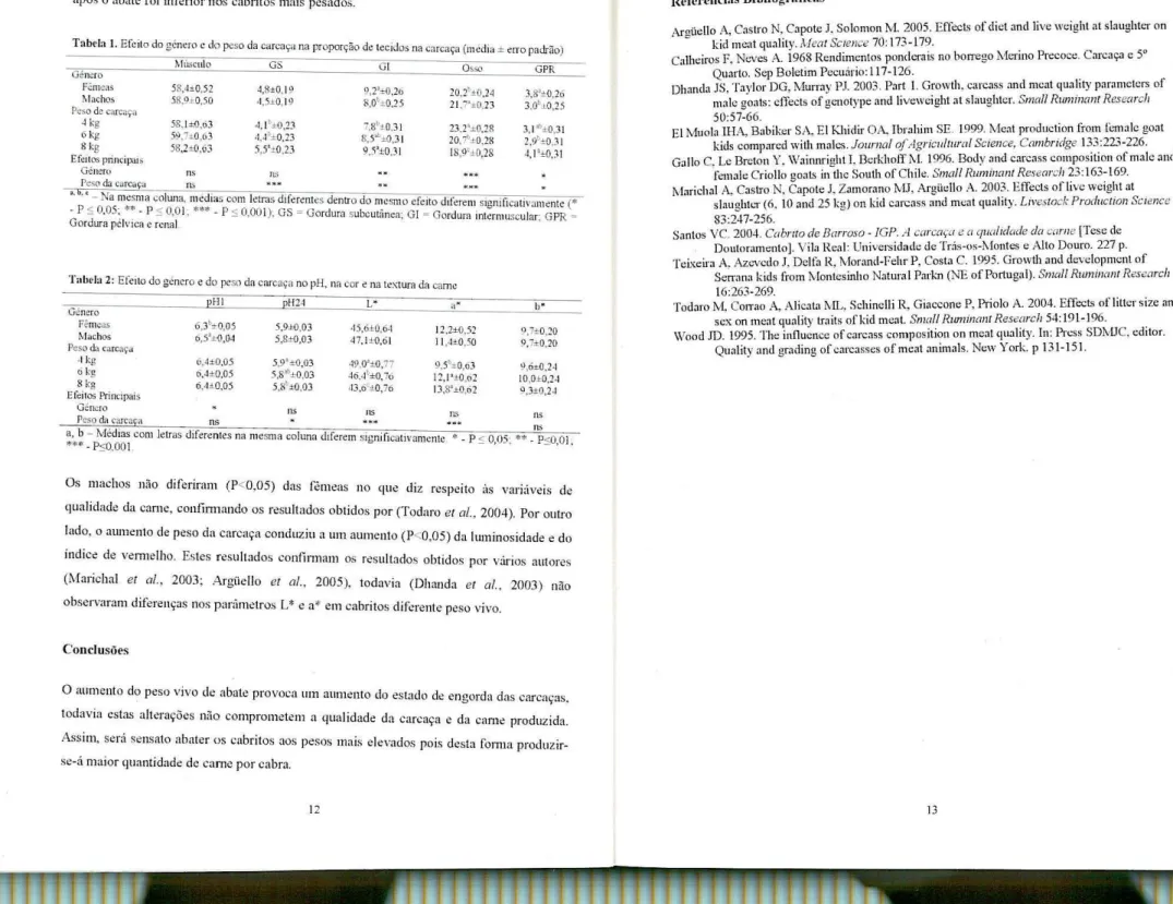 Tabela  I.  Efeito do nénero c do peso da carc•ç·  b  c  u  ct  na  proporçao  c  •  d  tcc1  os na carcaça  'd  (me dia ±  erro padrão)  Género  Fêmeas  Machos  Peso de carcaça  4kg  õ kg  8 kg  Efeitos  principais  Género  MtLSCnlo  GS  Gl 58,4±0,52 4,8±