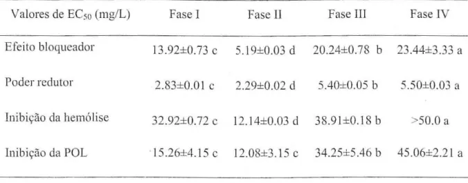 Tabela  2.  Valores  de  EC,o  obtidos  nos  testes  de  avaliação  da  actividade  antioxidante  de  Laclarius  piperalus  em  diferentes  fases  de  maturação