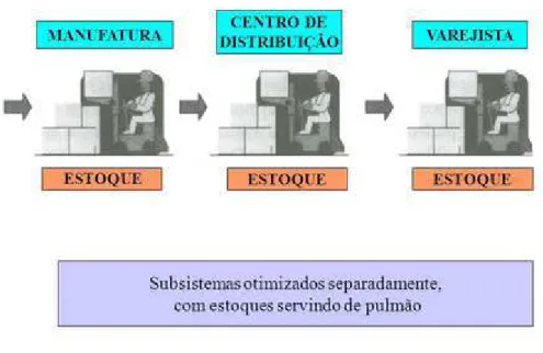 Figura 1 – Primeira fase da logística. 