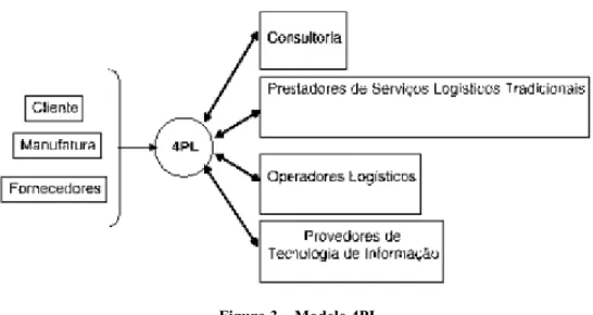 Figura 3 – Modelo 4PL  Fonte: Lima, 2004, p 52 