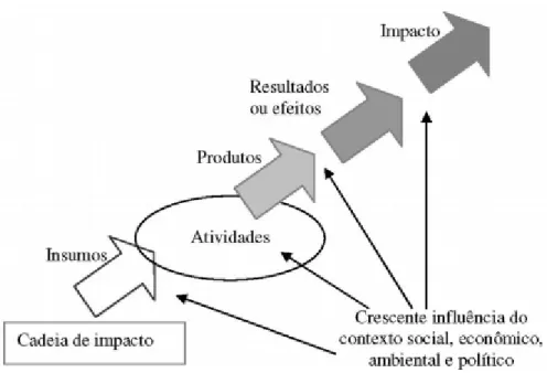 Figura 4 – Cadeia de impacto. 