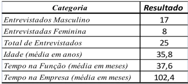 Tabela 2 – Resumo dos dados demográficos da pesquisa 