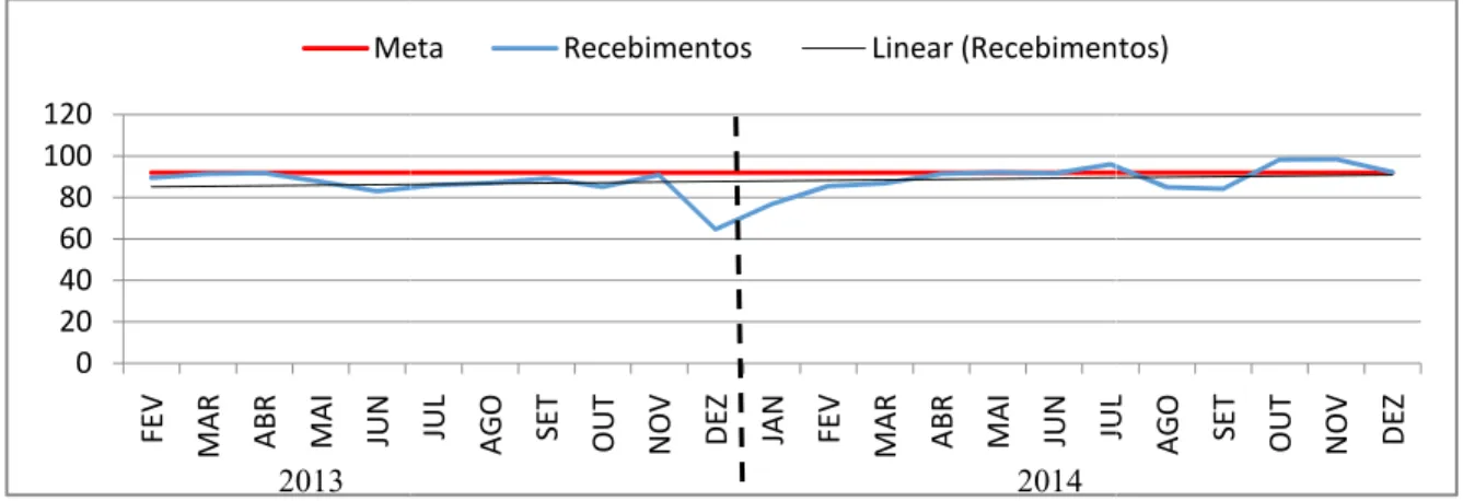 Gráfico 6 – Recebimentos nos anos de 2013 e 2014. 