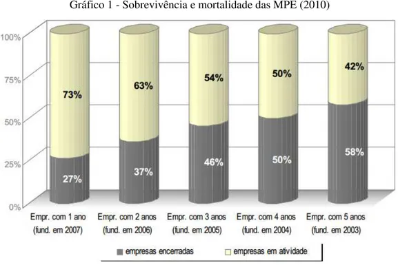 Gráfico 1 - Sobrevivência e mortalidade das MPE (2010) 
