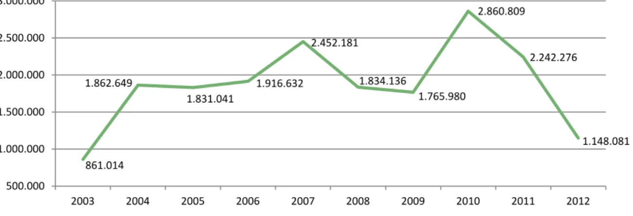 Gráfico 3 - Brasil: evolução do emprego formal, do período de 2003 a 2012 