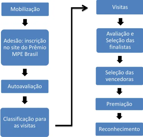 Figura 2 - Etapas do processo de premiação MPE Brasil 