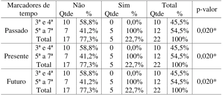 Tabela 5 – Comparação dos marcadores de tempo (com exceção da flexão verbal) das frases com a série escolar.