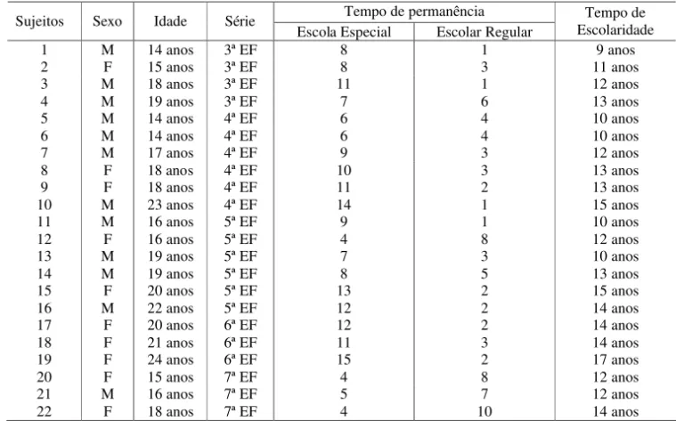 Tabela 1 – Caracterização dos sujeitos.