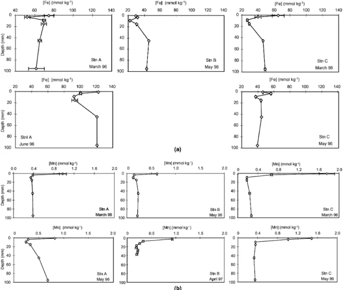 Fig. 3. (a) Vertical proﬁles of iron (mmol kg 1 ) extracted with hydroxylammonium-acetic acid solution from sediment at station A, B and C