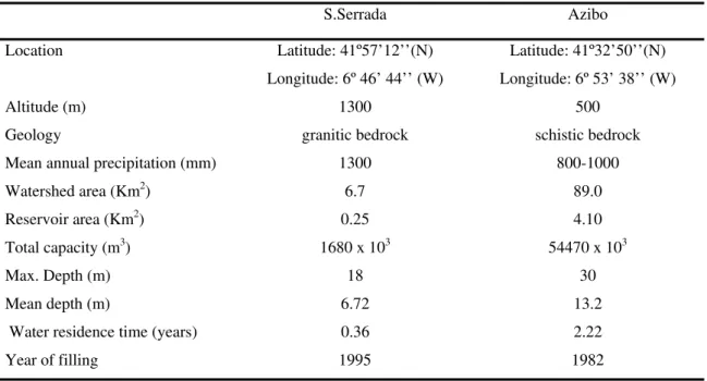 Table 1:  Main general features of S. Serrada and Azibo reservoirs . 