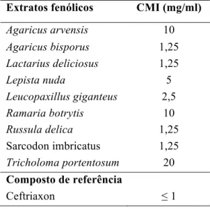 Tabela 1. Valores de CMI de extratos de cogumelos contra Neisseria gonorrhoeae. 