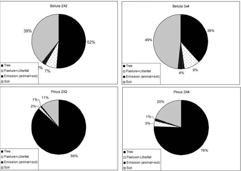 Fig. 6. Relative contribution to C storage in tree, pasture + tree litterfall, animal and soil components in each system expressed after 11 years of experiment.