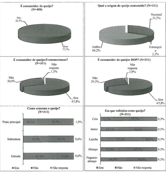 Figura 2- Hábitos de consumo de queijo 