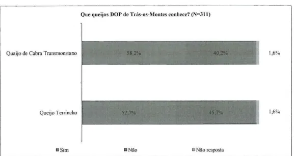 Figura 4 - Conhecimento dos queijos DOP Transmontanos 