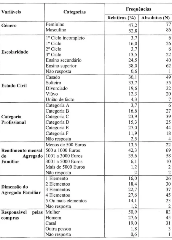 Tabela  3- Perfil do consumidor de queijos DOP de Trás-os-Montes (N  =  163) 