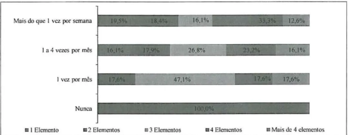 Figura 6- Frequência de consumo de queijos DOP Transmontanos por dimensão  do agregado familiar (N  =  161) 