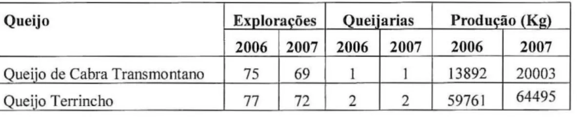 Tabela  1 - Caracterização da produção de queijos DOP em Trás-os-Montes  Queijo  Explorações  Quei&#34;arias  Produção (Kg) 