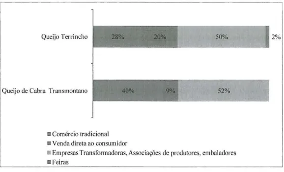 Figura 1 -Modalidades de escoamento do queijo em 2007  Fonte: Gabinete de Planeamento e Políticas (2008)