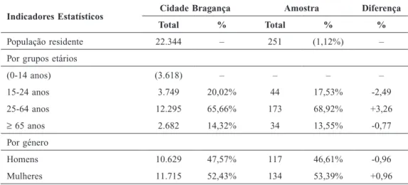 Table I – A comparison between the results yielded by the sample and the resident   population of Bragança.