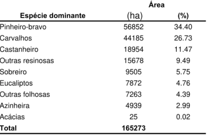 Tabela 20). Proporcionalmente, contudo, Carrazeda de Ansiães, Vinhais e Freixo de Espada à  Cinta são os municípios com valores mais elevados, superiores a 36% da área respectiva (  Tabela 20)
